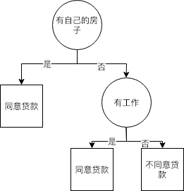 决策树模型结构